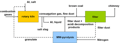 Integration of MW treatment of filter dusts into an aluminum production process